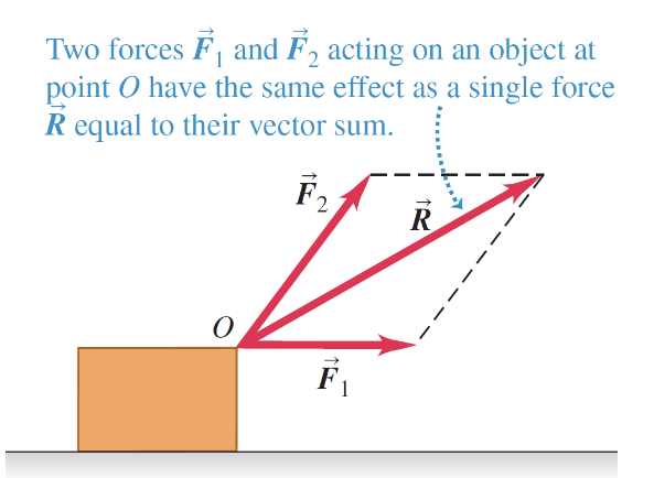 <p>several forces acting at a point on an object have the same effect as their vector sum acting at the same point </p>