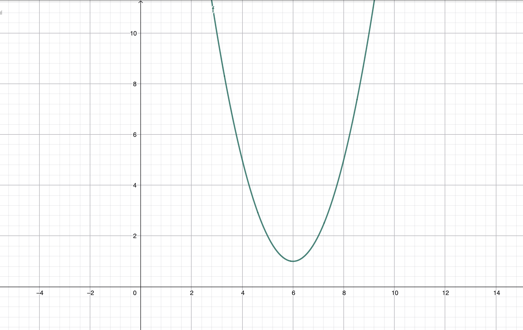 <p>Gegeven: de grafiek.</p><p></p><p>Welk functievoorschrift hoort hierbij?</p><p>(x-6)²+1</p><p>-(x-6)²+1</p><p>(x+6)²+1</p><p>-(x+6)²+2</p>