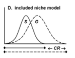 <p>a dominant specialist (S) eliminates a subordinate generalist (G) from most of the region of niche overlap, leaving the generalist to survive in a "competitive refuge" (CR)</p>