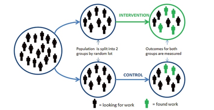 <p>What sequence is shown in the basic RCT diagram?</p>