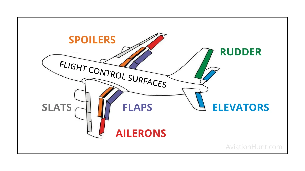 <p>What are the auxiliary(extra) flight control surfaces?</p>