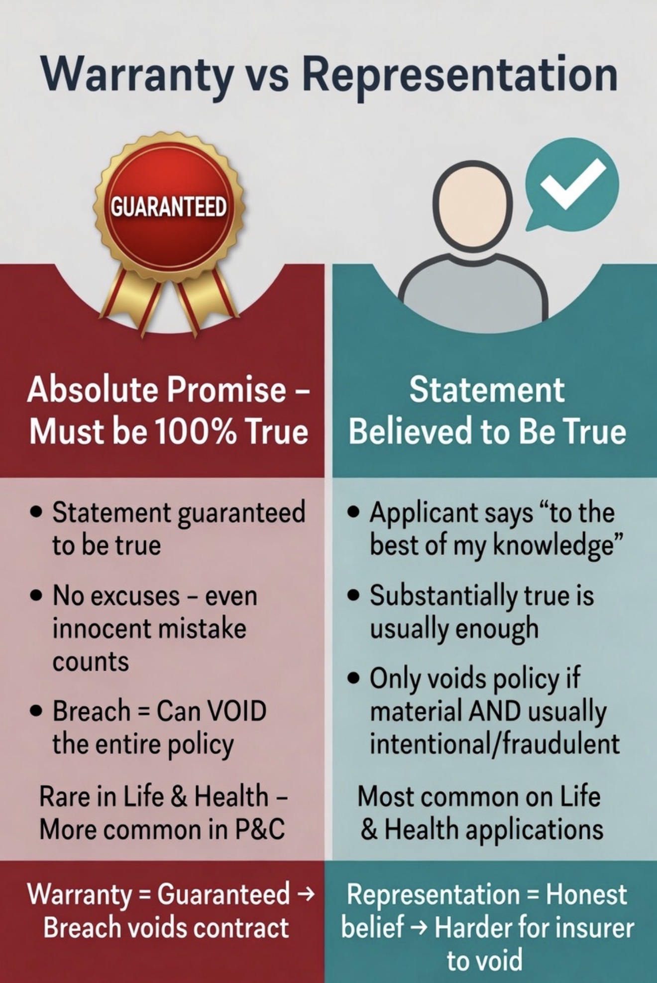 <p>Warrant = guaranteed</p><p>Representation = honest belief</p><p></p><p><span>Almost everything on a life or health application is treated as a </span><strong><span>representation</span></strong><span> unless the contract specifically calls it a warranty.</span></p>