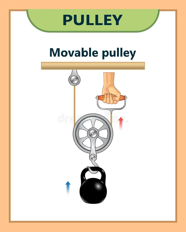 <p>Moveable Pulley</p>