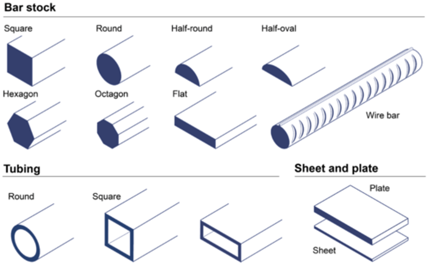 <p>5 stock forms of wood.</p>