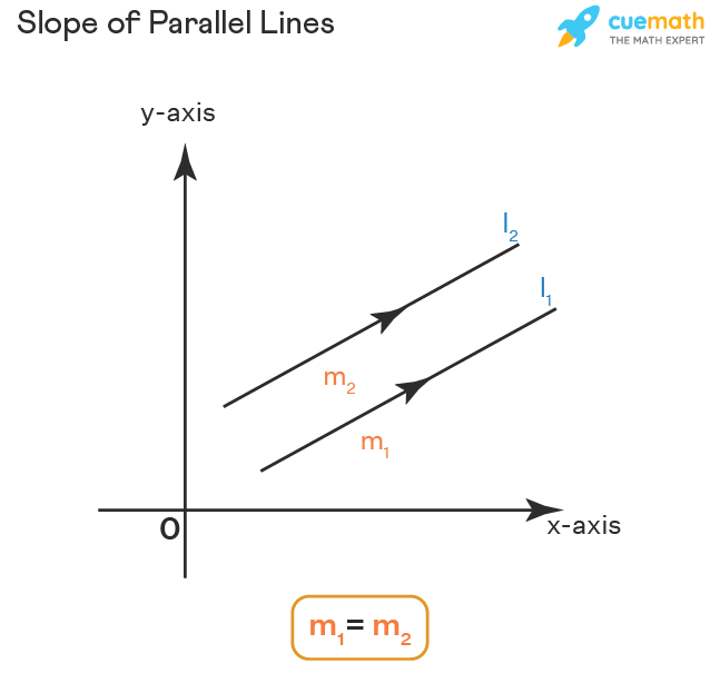 <p>Two lines are parallel if their gradients are equal, represented by the rule $$m_1 = m_2$$.</p>