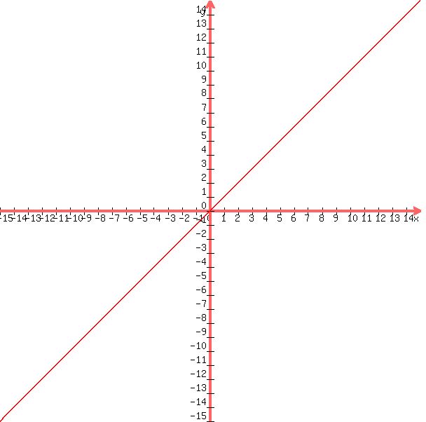 <ul><li><p>Identity Function</p></li></ul><p></p>