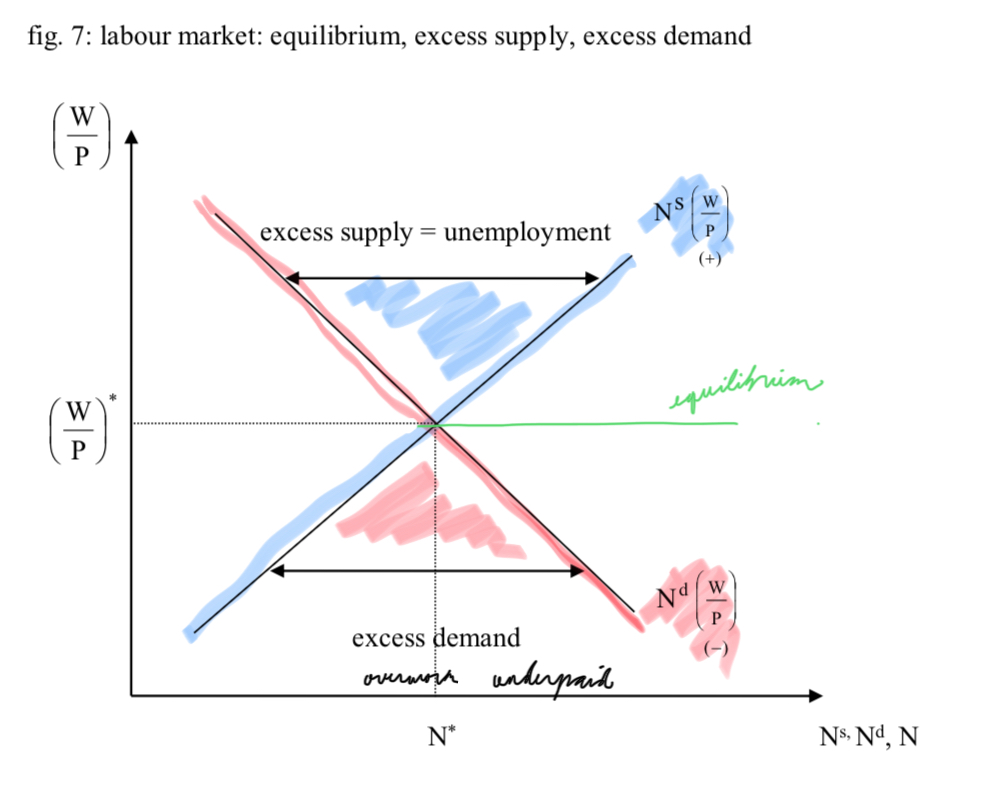 <p>Supply and Demand Curves of the Labor Market</p>