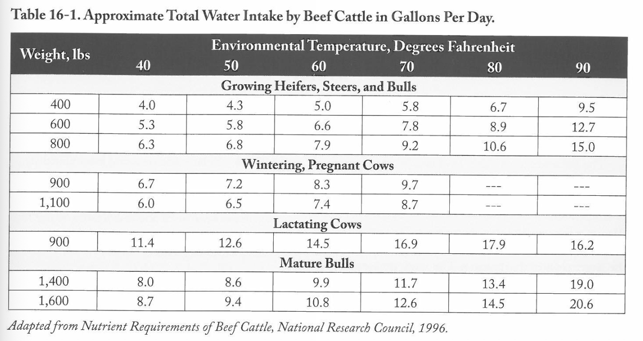 <ul><li><p>Stage of production (intake varies) </p></li><li><p class="p2">Ambient temperature</p></li><li><p class="p2">Dry matter intake (pasture 70% water, hay 10% water)</p></li><li><p class="p1">Salt consumption (salt inc= water inc)</p></li><li><p class="p2">Breed (indicus: hotter climates, need less water. taurus: more water) </p></li><li><p class="p2">Amount of physical activity</p></li></ul><p>(moving nutrients, removing waste) </p><p></p><p>an increase in BW= inc. water intake</p><p>hotter = inc. intake</p><p>lactating v. non-lactating </p>