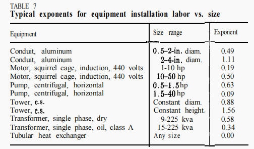 <p>COST FACTORS IN CAPITAL INVESTMENT. Determine what is being asked below.</p><p>In Table 7, tubular heat exchangers appear to have zero exponents, implying that direct labor cost is independent of size. Why?</p>