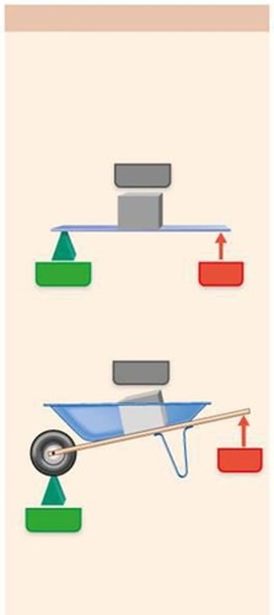 <p>Occurs when the load is close to the fulcrum and the effort is far from it, allowing a small effort to move a large load.</p>