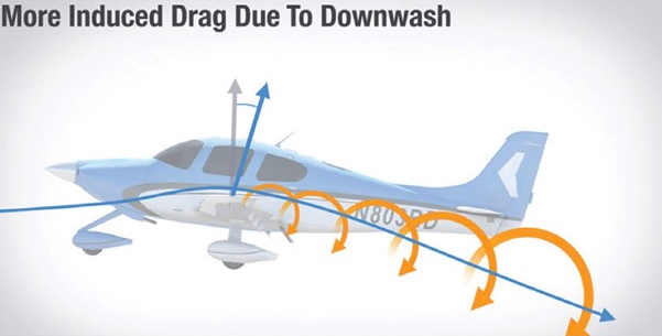 <p><strong>By-product </strong>of <strong>Lift</strong></p><p>Due to<strong> (Downwash):</strong> Downward Deflection of air </p><p>Creating: <strong>Wing Tip Vortices</strong> (Wake Turbulence).</p><p>Highest @</p><ul><li><p><strong>Low ⇣Speeds</strong></p></li><li><p><strong>High ⇡AoA°</strong></p></li></ul><p></p>