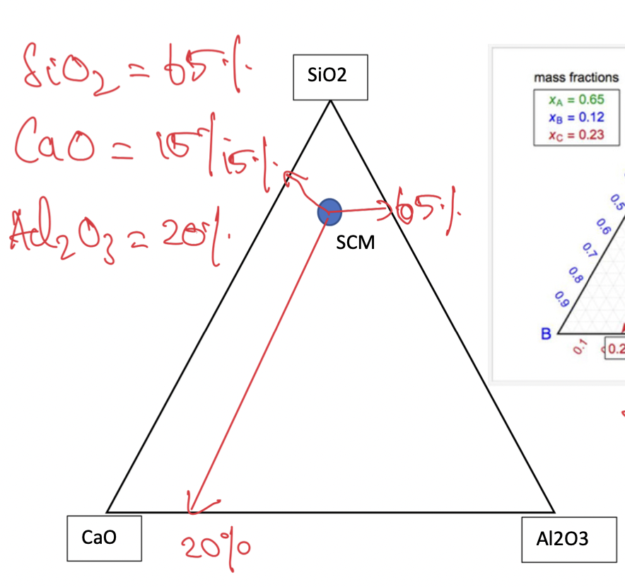 <p>High concentration of SiO2 shows that this is a polylamic SCM it is unlikely to notice any setting</p>