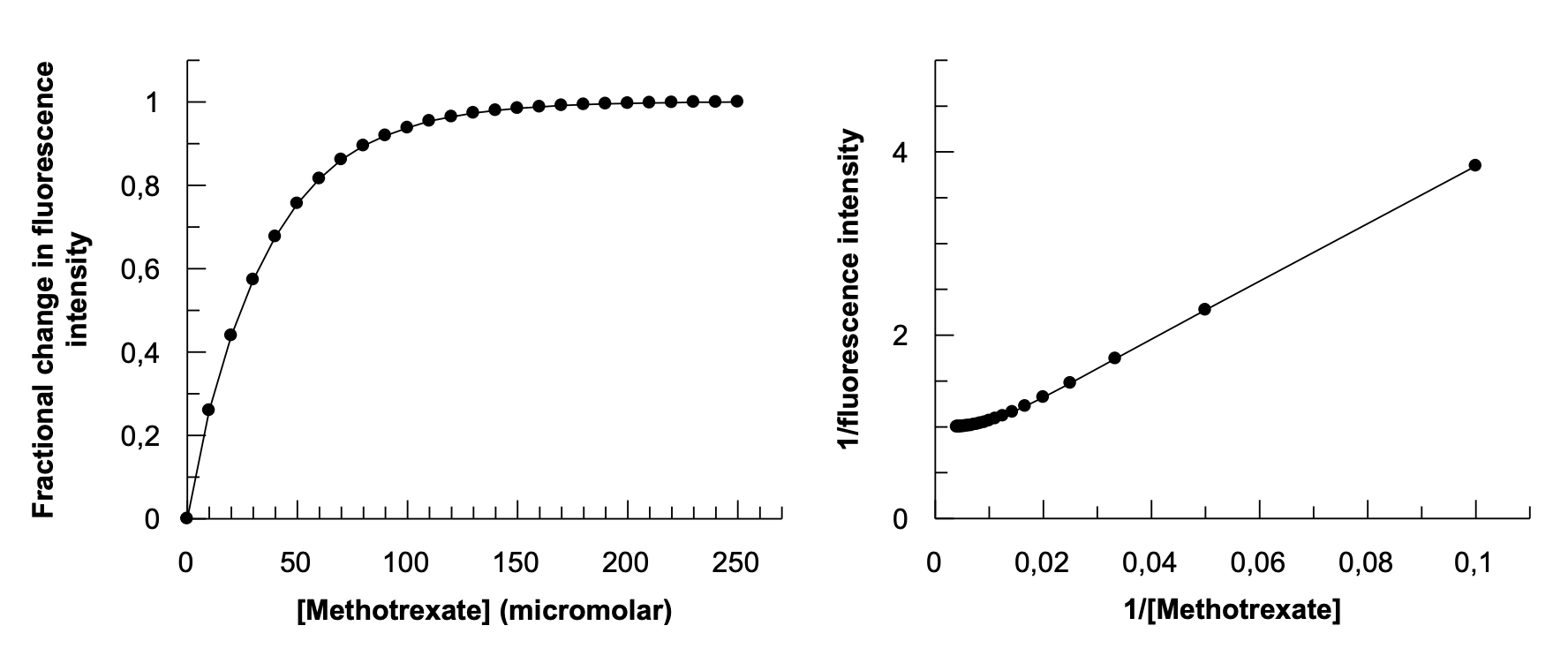 <p><strong><u>Equilibrium dialysis:</u></strong></p><ul><li><p>Semi-permeable membrane separates chambers with protein and ligand; ligand is small enough to move freely</p></li><li><p>At equilibrium, free ligand concentration is equal on both sides</p></li><li><p><strong>Free ligand = </strong>concentration in chamber without protein (unbound)</p></li><li><p><strong>Bound ligand = </strong>total in protein chamber − free ligand</p></li><li><p><strong>R = </strong>bound ligand / total protein concentration</p></li></ul><p><strong><u>Fluorescence spectroscopy:</u></strong> </p><ul><li><p>Competitive labelling: fluorescent probe is already bound to the protein, and once ligand binds, it kicks out the probe and a fluorescent signal change is measured</p></li><li><p>Hyperbolic curve can be plotted (fluorescence vs <span>[L])</span></p></li><li><p><span>Plot inverse of (double reciprocal) curve to linearise where:</span></p><ul><li><p>Y-intercept: 1/n, where “n” is no. of binding sites</p></li><li><p>Slope = K<sub>d</sub> (dissociation constant), which is the ligand concentration at half-saturation of protein (half-bound)</p></li></ul></li></ul><p></p>