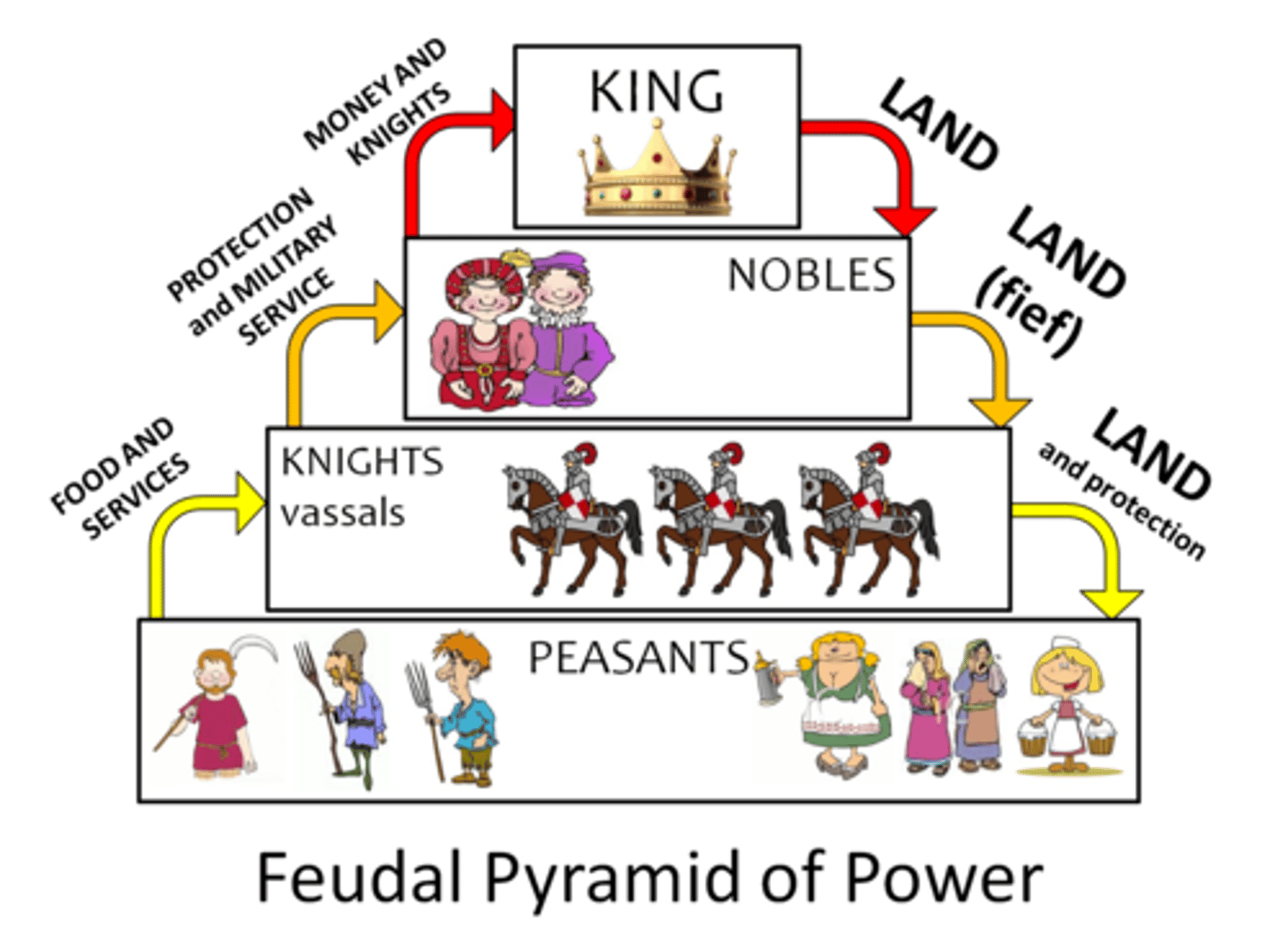 <p>a social system that existed in Europe during the Middle Ages in which people worked and fought for nobles who gave them protection and the use of land in return</p>