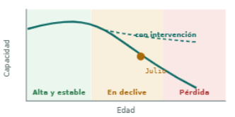 <p><strong>Intrínseca </strong>es la suma de capacidades físicas y mentales, mientras que la <strong>funcional </strong>es lo que la persona puede ser y hacer (intrínseca x entorno)</p>