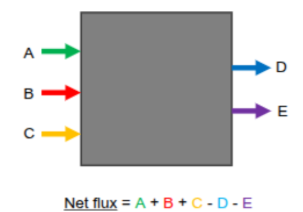 <p><span style="background-color: transparent;"><strong>Net flux</strong> = Sum of fluxes in minus fluxes out</span></p><p><span style="background-color: transparent;">= 0 at equilibrium</span></p><p></p>
