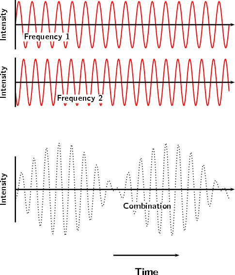 <p>Generating IF </p><ul><li><p><strong>AMF (Amplitude Modulated Frequency)</strong> = the <strong>effective component</strong> of IF.</p></li><li><p><strong>AMF = difference between the 2 frequencies</strong>.</p></li><li><p>Example:</p><ul><li><p><strong>4000 Hz − 4100 Hz = 100 Hz AMF</strong>.</p></li></ul></li></ul><p></p>
