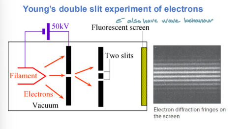 <ul><li><p>electrons beam is fired through slits and produce a visible pattern striking a fluorescent screen</p></li><li><p>Shows wave behavior of electrons</p></li></ul><p></p>