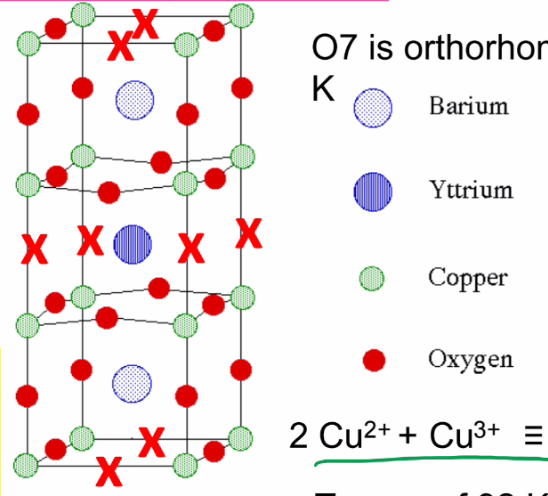 <p>YBa2Cu3O7: O deficient triple perovskite; Ba and Y sit on A sites (normally CN=12) Ba is larger than Y so has large CN (10 vs 8); layered as BaO - CuO chains - BaO - CuO2 SC planes - Y - CuO2 planes - BaO - CuO chains etc; CuO chains act as charge reservoirs (like RS in BiSCCO)</p>