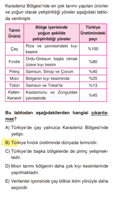 <p>Tablo sadece Türkiye içerisindeki verileri (Türkiye üretimindeki payı: %80 gibi) gösteriyor. Fındıkta dünya birincisi olduğumuz genel bir bilgidir ancak <strong>bu tablodan</strong> dünya sıralamasına dair bir veri çıkmaz.</p>