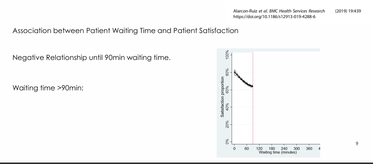 <p>The study showed:</p><p>- Satisfaction decreased as waiting time increased up to about 90 minutes.</p><p>- Beyond about 90 minutes, the relationship plateaued in that population.</p><p>.</p><p>Lecturer explanation:</p><p>Sampling only the earlier range would miss the plateau.</p><p>The lecturer also cautioned that the data were from a Peruvian population and may not automatically generalise to Australian patients.</p>