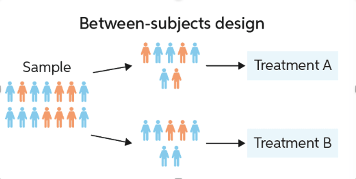 <p>different group tested under each condition</p>