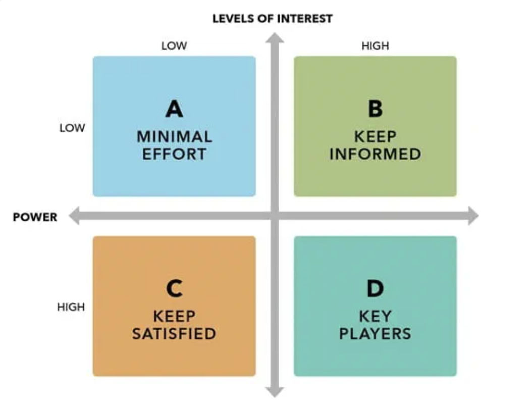 <p>Considers relative interest and power of stakeholders</p>