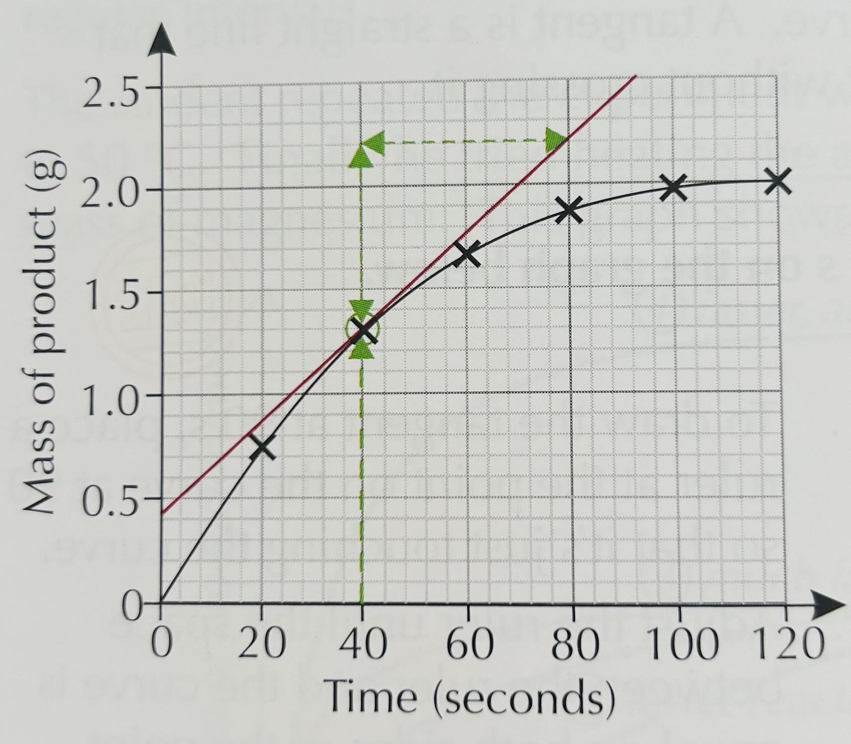 <p>Calculate rate of reaction from a tangent</p>