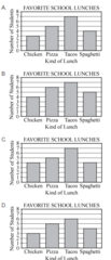 <p>chicken, chicken, spaghetti, chicken, pizza, pizza, tacos, chicken, pizza, pizza, pizza, tacos, spaghetti, tacos, spaghetti, tacos, tacos, spaghetti, tacos, tacos</p><p>A teacher asked 20 students to name their favorite school lunch. The students' responses are shown in the table.</p><p>The teacher then asked the students to organize and display the data in a bar graph. Which bar graph correctly displays the data?</p>
