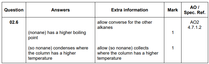 <ul><li><p><span style="background-color: transparent;">Nonane has higher boiling point</span></p><ul><li><p><span style="background-color: transparent;">condensed where column has higher temp</span></p></li></ul></li></ul><p></p>