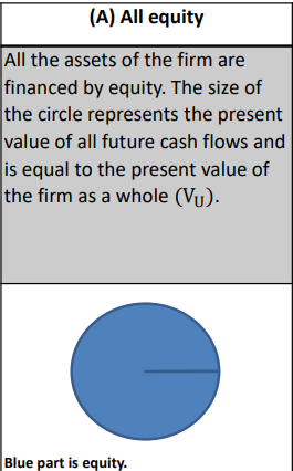 <p>the value of unlevered firm</p><p>(all-equity-financed firm)</p>