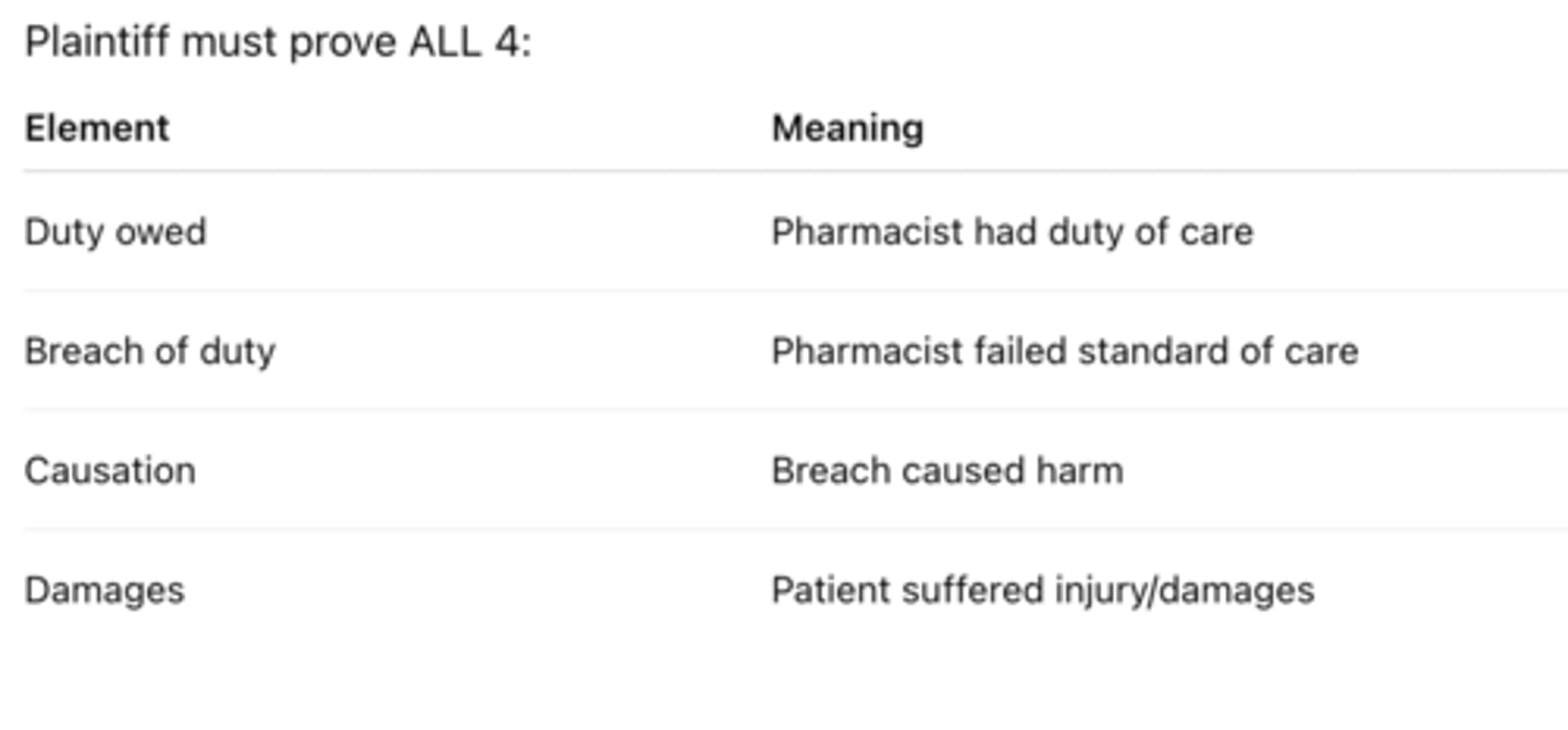 <p>Duty owed - pharmacist has duty of care</p><p>Breach duty - pharmacist failed standard of care</p><p>Causation - breach caused harm</p><p>Damages - patient suffered injury/damages</p>