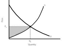 <p>The difference between the price sellers receive for a good and the minimum or lowest price for which they would have sold the good.</p>