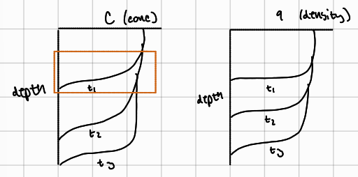 <p>portion of bed in which the dissolved adsorbate concentration and the adsorption density change dramatically</p>