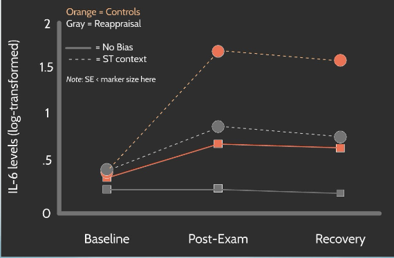 <ul><li><p><span style="background-color: transparent;">Higher numbers mean worse outcomes</span></p></li><li><p><span style="background-color: transparent;">When stereotype threat is activated, you see huge levels of IL 6 activation</span></p></li></ul><p></p>