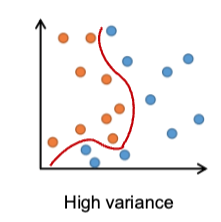 <p>sensitivity to small variations in the training data</p>