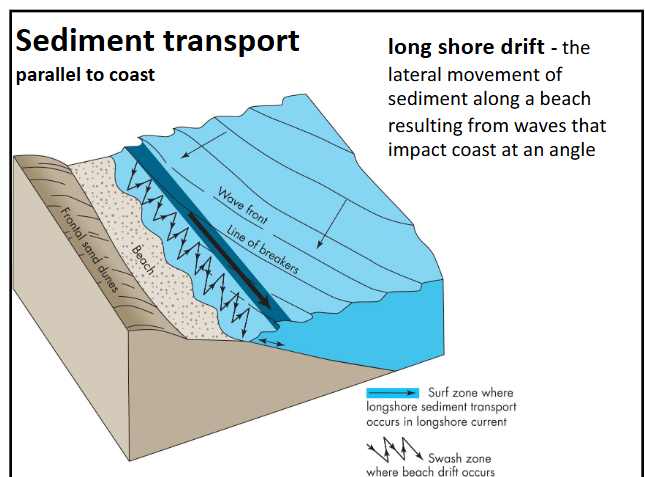 <p>the lateral movement of sediments along a beach resulting from waves that impact the coast at an angle</p>