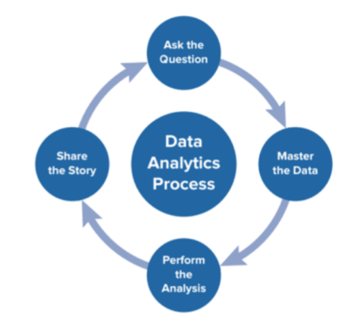 <p>Ask the Question.<br>Master the Data.<br>Perform the Analysis.<br>Share the Story.</p>