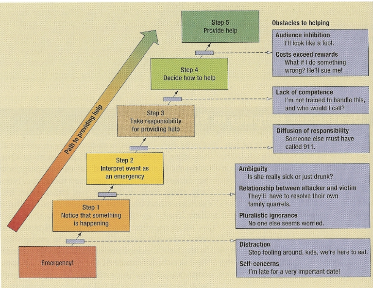 <p><strong>Audience inhibition</strong>: How would I look if I intervened?</p><p><strong>Costs exceed rewards</strong>: What am I risking if I help?</p><p><strong>Lack of competence</strong>: Am I qualified to even help?</p><p><strong>Diffusion of responsibility</strong>: Someone else will probably handle this</p><p><strong>Ambiguity</strong>: Do they really need help or just look like it?</p><p><strong>relationship between attacker and victim</strong>: They’re responsible for their own conflicts</p><p><strong>Pluralistic ignorance</strong>: Everyone else seems to be ignoring the situation so I shouldn’t worry</p><p><strong>Distractions</strong>: This isn’t the place.</p><p><strong>Self concerns</strong>: I have other things to tend to.</p>