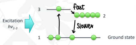 <p>A continuous excitation source is used to promote molecules from level 1 to 3. Fast relaxation occurs from 3 to 2.</p><p>If rate of transfer from level 2 to 1 is slow, then population accumulates at level 2 causing the population inversion.</p><p>When this occurs, a photon resonant with the 1-2 energy gap will trigger spontaneous emission (which is greater than absorption) leading to gain.</p>