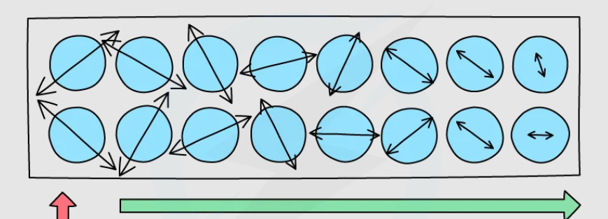<p>how does thermal energy transfer take place in conduction?</p>