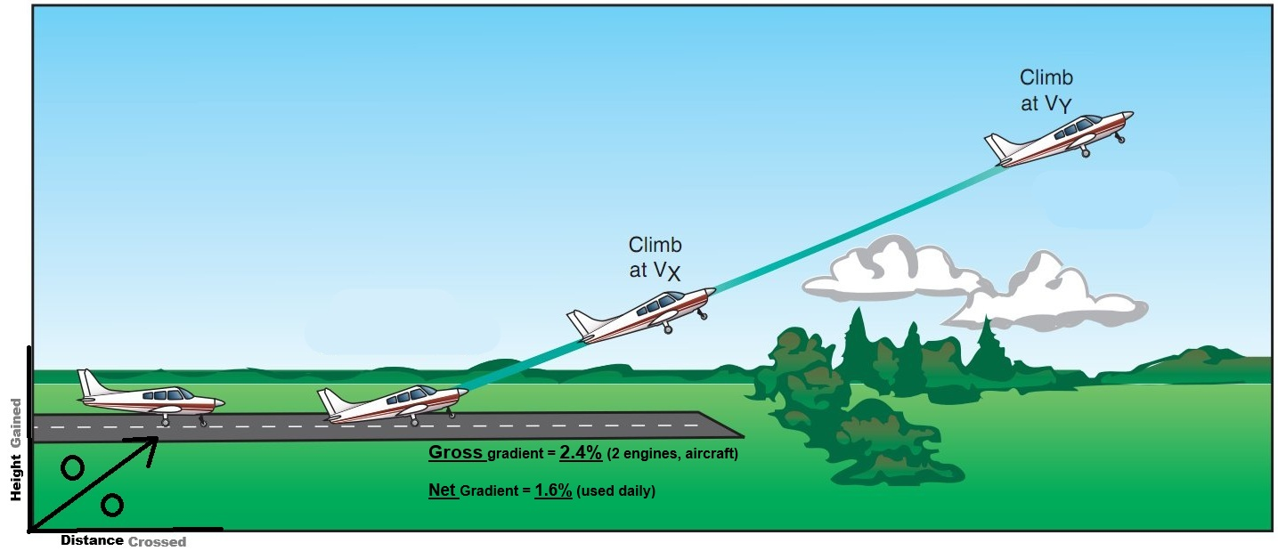 <p>expressed in<strong> Percentage (%)</strong></p><p><strong>Height</strong> Gained to Horizontal <strong>Distance </strong>Traveled.</p><p>Used for: <strong>Obstacle Clearance</strong></p><p>Height Gained / Horizontal Distance × <strong>100</strong>.</p>