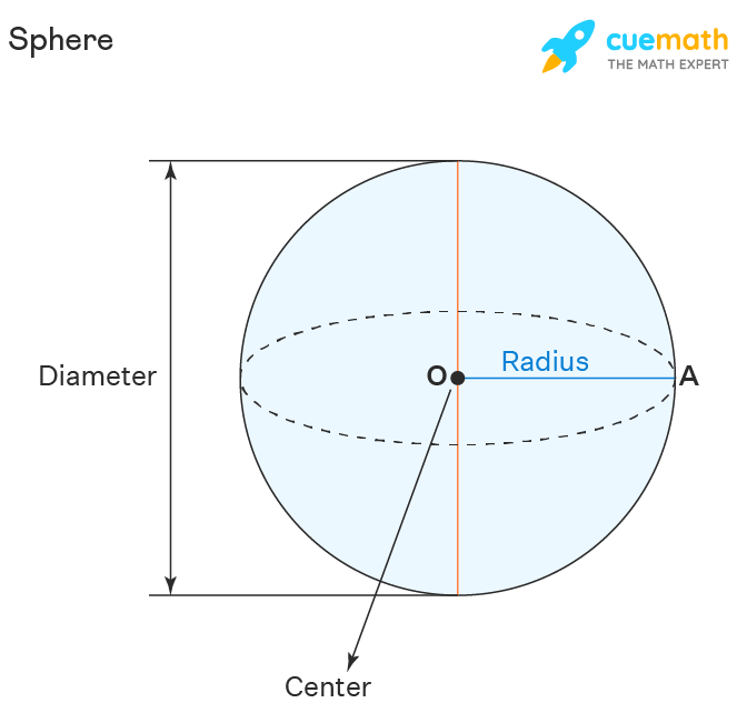 <p>volume of a sphere</p>