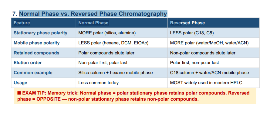 <p><strong>Normal phase:</strong><span> Stationary phase is MORE polar (e.g., silica, alumina); mobile phase is LESS polar (organic solvents). Polar compounds are retained longer; non-polar compounds elute first.</span><br><br><strong>Reversed phase:</strong><span> Stationary phase is LESS polar (e.g., C18, C8); mobile phase is MORE polar (e.g., water/acetonitrile). Non-polar compounds are retained longer; polar compounds elute first. Reversed phase is the most widely used mode in modern HPLC.</span></p>