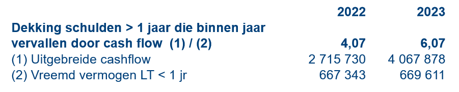 <p>Bespreek de dekking van schulden > 1 jaar die binnen het jaar vervallen door cash flow van Van Zon in 2023:</p>