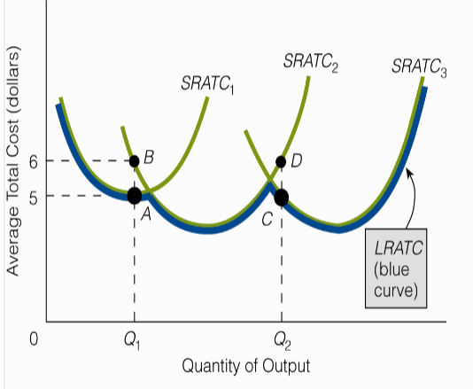 <p><span style="background-color: inherit; line-height: 20.7px; color: windowtext;">A curve that shows the lowest (unit) cost at which the firm can produce any given level of output</span><span style="line-height: 20.7px; color: windowtext;">&nbsp;</span></p><ul><li><p>there are three short-run average total cost curves for three different plant sizes</p></li><li><p>if these are the only plant sizes, the long-run average total cost curve is the heavily shaded, blue scalloped curve</p></li></ul><p></p>