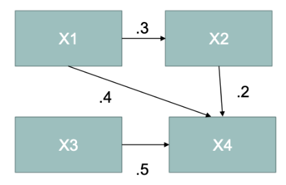 <p>Step 6 SEM: interpret paramater estimates</p>