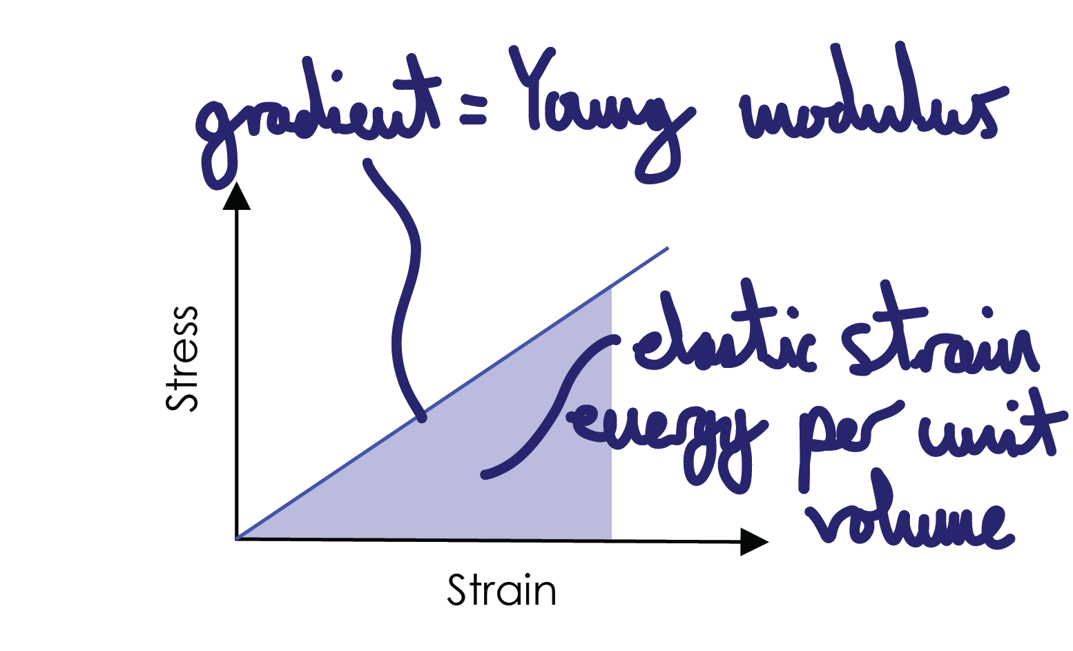 <p>Young’s modulus E <strong>when below the elastic limit</strong></p>
