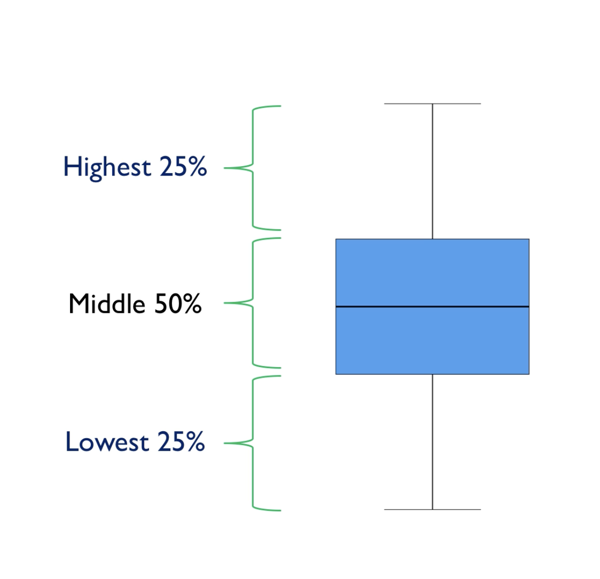 <p>The whiskers (the horizontal lines).</p><p>If data is outliers, they are above or below the whiskers.</p>