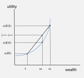 <p>prefers a risky prospect, with a greater expected value of m than a sure amount of m </p>